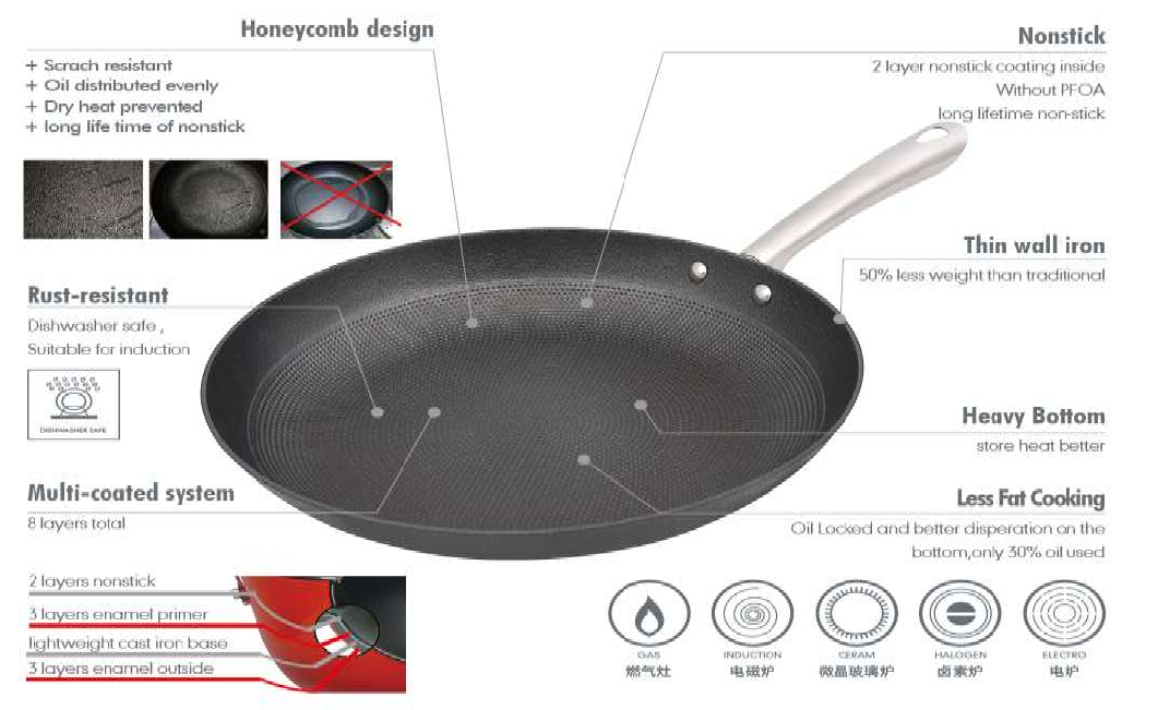 Comparing Honeycomb, Nitriding, Enamel and Nonstick Cast Iron Surfaces